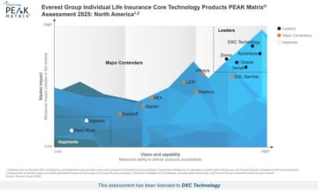 DXC、Everest Groupより個人向け生命保険のコアテクノロジープロバイダーのトップにランク