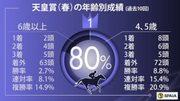 【天皇賞（春）】前走非重賞でも見逃せない　強力データ3つ持つハヤテノフクノスケとリミットバスターに熱視線