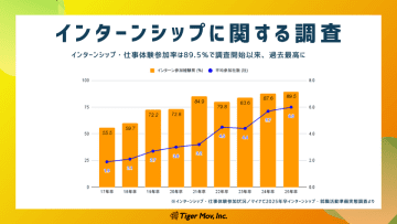 企業の8割が“主体性・実行力”を重視　ECC国際外語専門学校とタイガーモブ、海外インターン必修の新専攻を始動　「インターン参加率89.5％」実務経験志向の学生増加に対応
