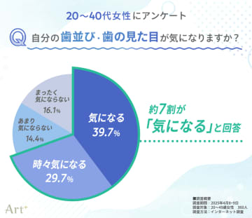 ＜20～40代女性に調査＞女性の約7割が「歯並び・見た目」に悩みあり　興味がある審美歯科ケアは「ホワイトニング」「マウスピース矯正」がTOP2に