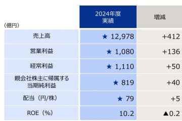積水化学 24年度決算、全社売上・利益とも過去最高