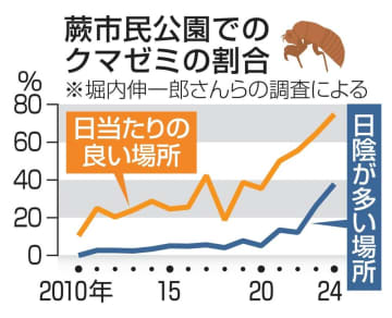 公園で見つけたセミの抜け殻から知る温暖化　15年間集める埼玉県蕨市の76歳男性