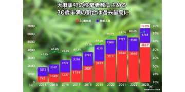 若年層の検挙者数7割超で過去最高、「大麻」や「けし」発見したら通報を！厚労省などが撲滅運動