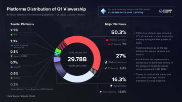 TikTok Live、視聴時間で世界2位のライブ配信サービスに　Twitchを上回る