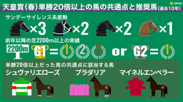 【天皇賞（春）】2、3着荒れに期待の一戦　「過去の穴馬の共通点」から導かれた激走馬は？