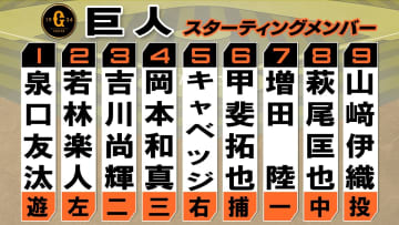 【巨人スタメン】山崎伊織“球団新記録”へ無失点投球なるか　野手では増田陸と萩尾がスタメン起用