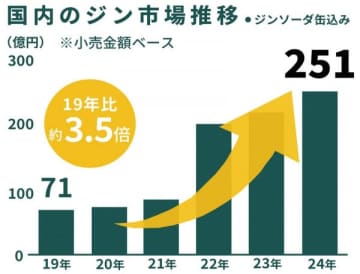 なんで今「ジン」がブーム？流行のワケと、注目の3ブランドをプロが解説