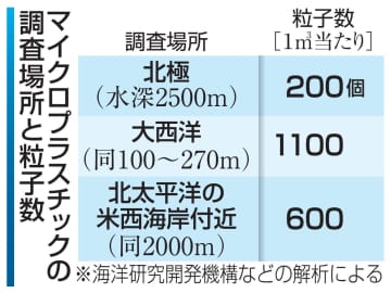 微小プラ、全ての水深に分布　世界の海洋データ解析