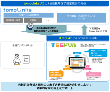 コニカミノルタジャパンの「tomoLinks」が「すららドリル」と連携──AIドリル同士の連携で、より個別最適な学びへ