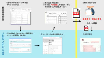 デジタル採点システム「YouMark Personal」に、普通紙でのマーク式設問の採点機能が追加