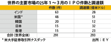 【インド】ＩＰＯ件数、１～３月前年割れ［金融］　国別で世界最多、調達額は12％増