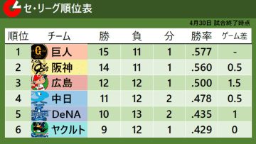 【セ・リーグ順位表】4月首位は巨人　山崎伊織セ新記録＆増田陸1000日ぶり打点　阪神はサヨナラ負けで2位転落
