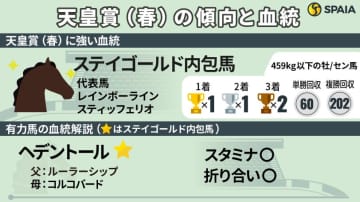 【天皇賞（春）】超長距離路線を牽引するディープインパクトとステイゴールドの血　「スタミナ豊富な配合形」ヘデントールらを評価