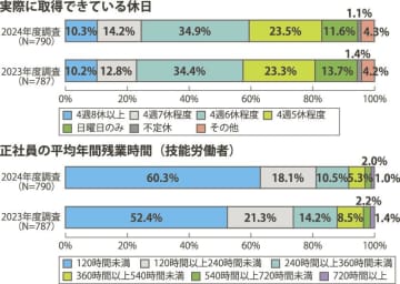 技能者の休日取得は時間外規制後も変化なく、元請で工期確保・変更対応を／建専連調査