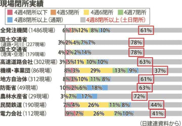 国交省発注道路・河川工事などの７８％が完全土日閉所、民間は５０％未満／日建連調査