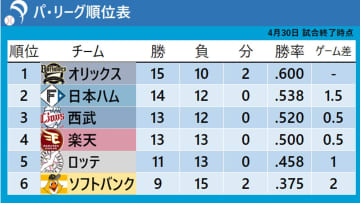 【パ・リーグ順位表】4月終了ソフトバンクが10勝届かず　西武4連勝で3位・貯金1　オリックスが首位キープ