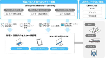 ユニアデックス、クラウドベースのセキュリティ基盤に仮想デスクトップ基盤を統合し運用開始