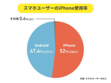 iPhone利用率52％もAndroidが急接近！ それでも買い替えは9割がiPhone継続【ALL CONNECT調べ】