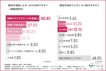 【婚活調査】約7割が「長期休みは婚活のチャンス」と回答！　効果が高かった婚活手段とは？　婚活経験者の約6割が長期休みに婚活経験あり！理由は「まとまった時間がとれて活動しやすい」から