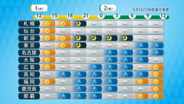 夏日続出　日本海側で気温上昇　今夜は九州で激しい雨も　2日（金）は関東も本降りの雨