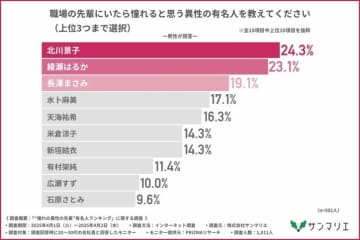 「職場にいたら惚れてしまう？異性の先輩芸能人」ランキング発表…大谷翔平・水卜麻美らがランクイン【サンマリエ調査】