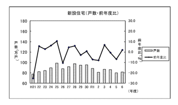 住宅着工、24年度は3年ぶり増の81万戸