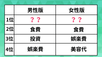 【ランキング】男女ともに月の支出第1位は“アレ”。男性は投資、女性は美容代もランクイン。Z世代の出費事情