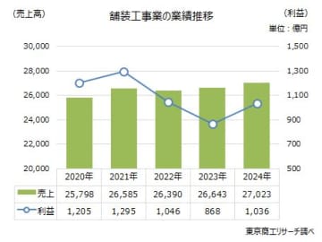 舗装工事業は0.7％の大手が牽引　 黒字企業が8割も、利益率は低水準
