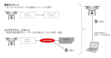 ZenmuTechなど3社が次世代ドローン・セキュリティの実証試験、秘密分散技術でリアルタイムデータを高度に保護