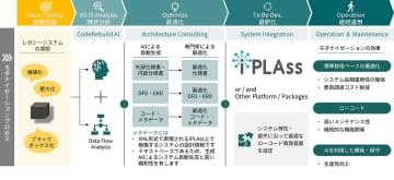 電通総研、オープンソースのローコード開発基盤と生成AIを活用しレガシーシステム刷新を支援するサービス
