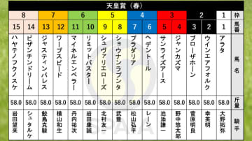 【天皇賞（春）枠順】ダイヤモンドS圧勝のヘデントールは4枠6番　阪神大賞典勝ち馬サンライズアースは3枠5番