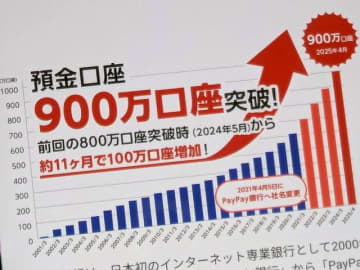 PayPay銀、900万口座突破　11カ月で100万増、同銀史上最速