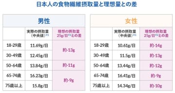 「大腸劣化」対策委員会、食物繊維の摂取法と腸内環境改善についての新たなコラムを発表