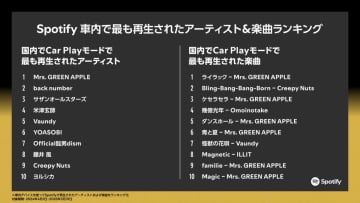 ドライブミュージック、どう決めてる？ Spotify、昭和／令和世代の「ドライブ音楽に関する意識調査」を実施