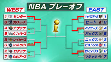 レイカーズがプレーオフ敗退決定　八村塁は自身最多タイの3ポイント5本含む23得点の活躍もチームは敗れる