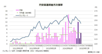 4月の「円安」関連倒産は６倍増の6件 コロナ禍前に比べ、依然として円安水準を持続