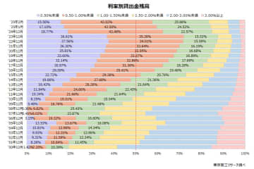 本番を迎えた金利引き上げ、追加利上げは？ ～金利1％以上の割合上昇が鮮明に～