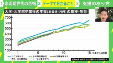 「世代ガチャにはずれた」「貧乏クジを引き続けている」就職氷河期世代の苦悩とは？ 専門家「バブル世代やZ世代は就職先も選び放題」