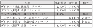 東武鉄道、日光・鬼怒川エリアのデジタルチケットを一部改定。「デジタル日光世界遺産フリーパス」は500円値上げ