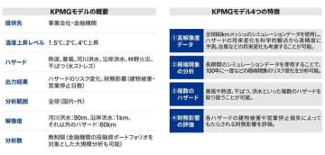 気候危機の時代、企業や事業活動の持続に必要なことは？KPMGが物理的リスク・財務影響を予測するモデルの提供を開始