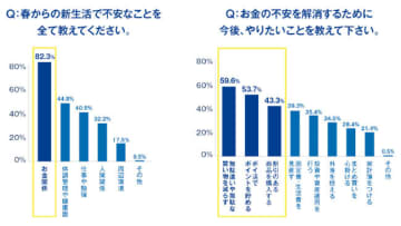 新生活でポイ活の意識は？ CCCMKHDが男女600人に調査