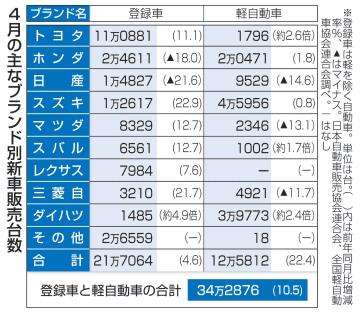 4月の国内新車販売、10％増　4カ月連続、認証不正の反動
