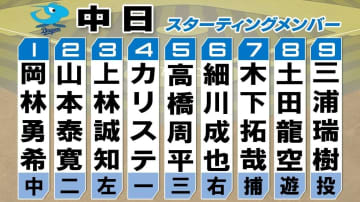 【中日スタメン】育成左腕・三浦瑞樹がプロ初先発　打線は前日サヨナラ打のカリステが4番、5番に好調・高橋周平