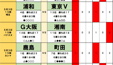 5月3日｢Jリーグ勝敗｣予想(1) 首位奪還の可能性がある｢2チーム｣、浦和の5連勝を後押しする｢2つの好材料｣、再浮上の鹿島は負け越した相手に｢不安なし｣