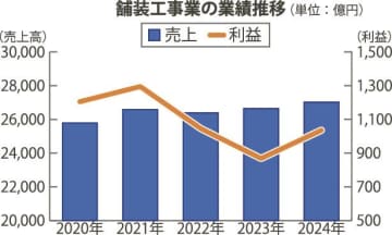 舗装工事業の２４年業績動向、価格転嫁進み増収増益／東京商工リサーチ調べ