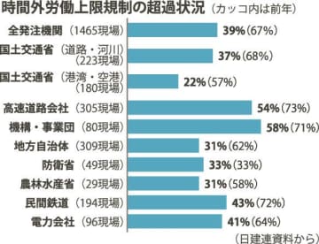 土木現場４割が上限規制原則ルールに抵触、物流業界の適用も影響／日建連調査