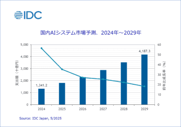 2024年の国内AIシステム市場は前年比56.6％増の1兆3412億円規模、IDC Japan調査