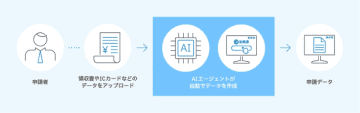 ラクス、AIエージェント開発専門組織を設立、「楽楽精算」などにAIエージェント機能を活用した新機能を提供