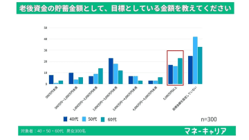 老後資金に「5000万円以上」必要？ 実際の貯蓄額とのギャップが深刻に【マネーキャリア調べ】