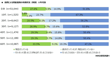 ポイント運用が投資デビューの入口に　楽天・SBI・PayPay証券が人気【MMD研究所調べ】